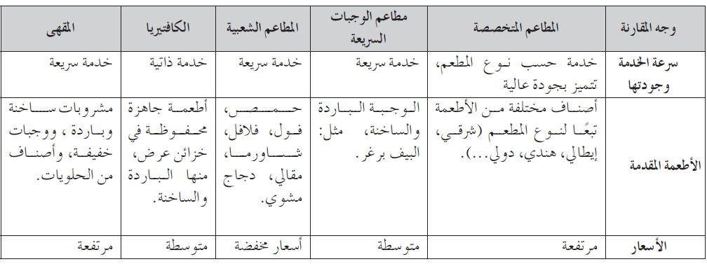 قارن بين أنواع المطاعم